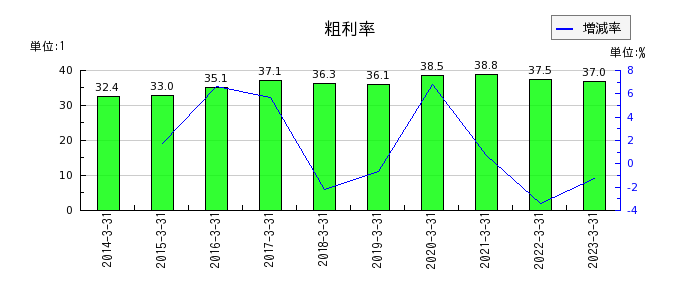 日本酸素ホールディングスの粗利率の推移