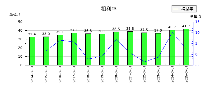 日本酸素ホールディングスの粗利率の推移