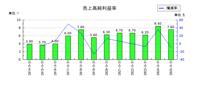 日本酸素ホールディングスの売上高純利益率の推移