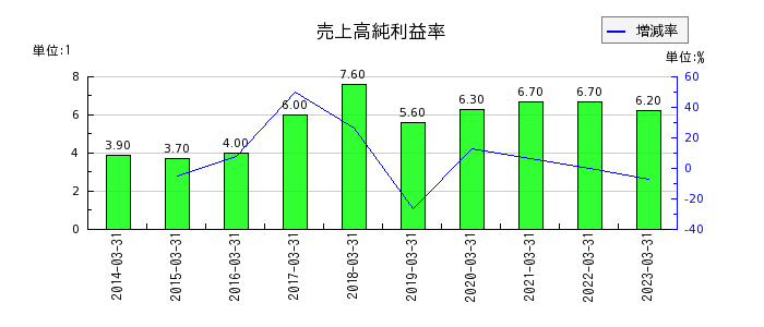 日本酸素ホールディングスの売上高純利益率の推移