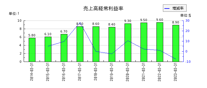日本酸素ホールディングスの売上高経常利益率の推移