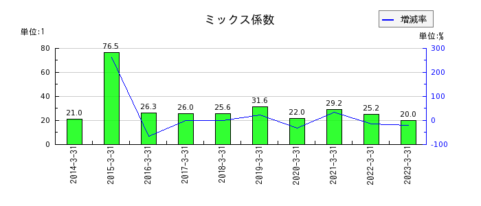 日本酸素ホールディングスのミックス係数の推移