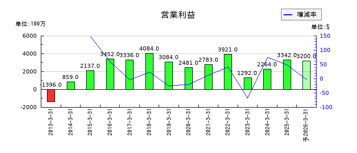 日本化学工業の通期の営業利益推移