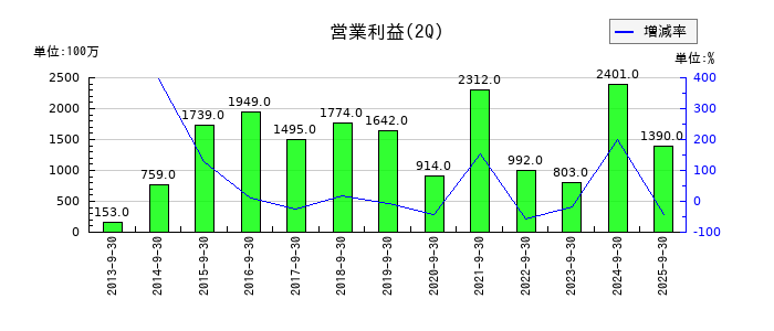 日本化学工業の第2四半期の営業利益推移