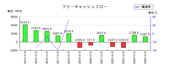 日本化学工業のフリーキャッシュフロー推移