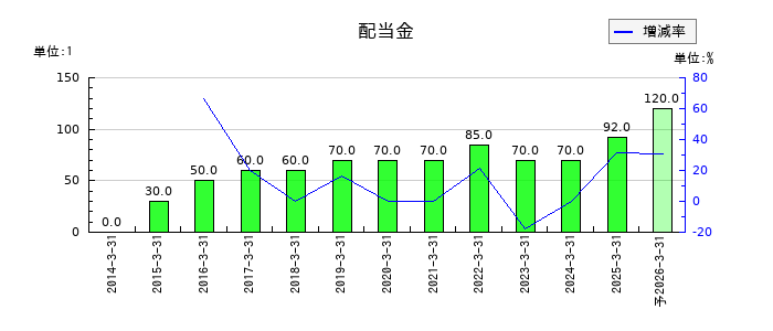 日本化学工業の年間配当金推移