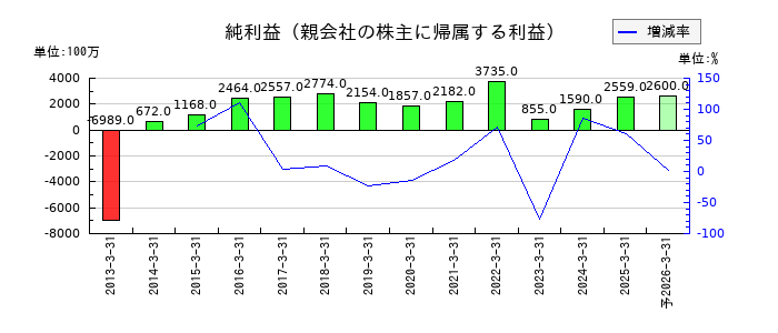 日本化学工業の通期の純利益推移