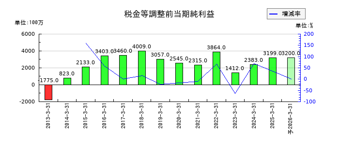 日本化学工業の通期の経常利益推移