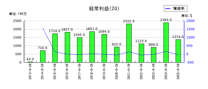 日本化学工業の第2四半期の経常利益推移