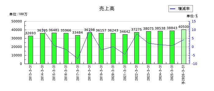 日本化学工業の通期の売上高推移