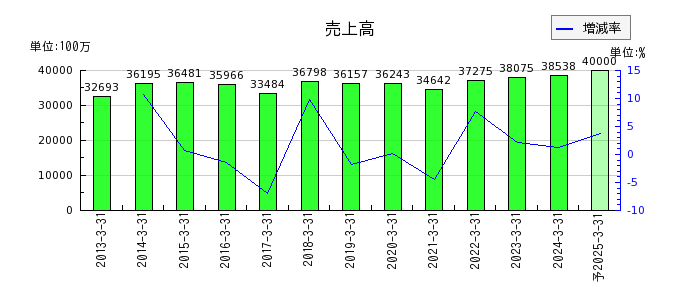 日本化学工業の通期の売上高推移