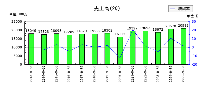 日本化学工業の第2四半期の売上高推移