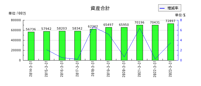 日本化学工業の資産合計の推移