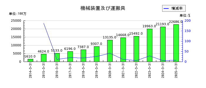 日本化学工業の機械装置及び運搬具の推移