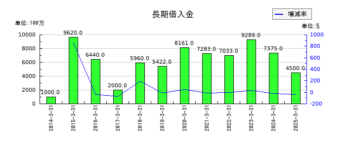 日本化学工業の投資その他の資産合計の推移