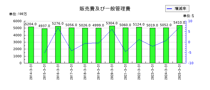 日本化学工業の販売費及び一般管理費の推移