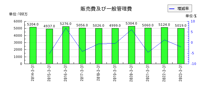 日本化学工業の販売費及び一般管理費の推移