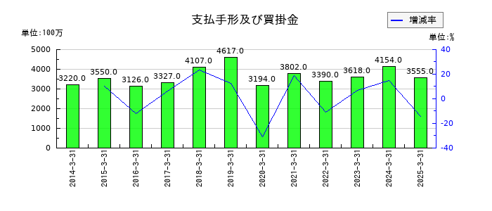 日本化学工業の支払手形及び買掛金の推移