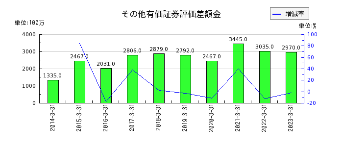日本化学工業のその他有価証券評価差額金の推移
