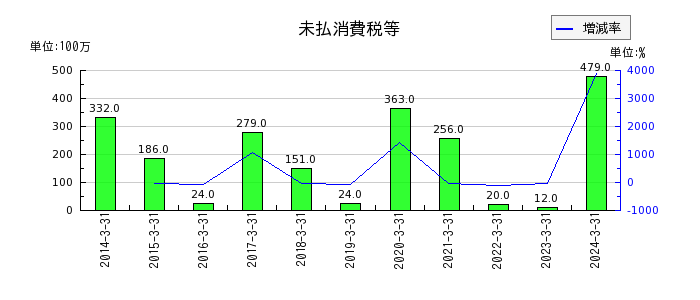 日本化学工業の営業外費用合計の推移