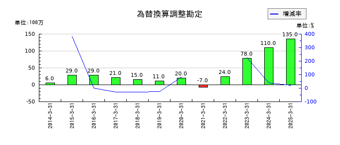 日本化学工業の為替換算調整勘定の推移