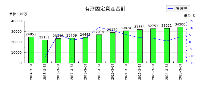 日本化学工業の有形固定資産合計の推移