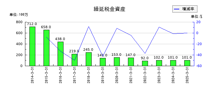 日本化学工業の繰延税金資産の推移