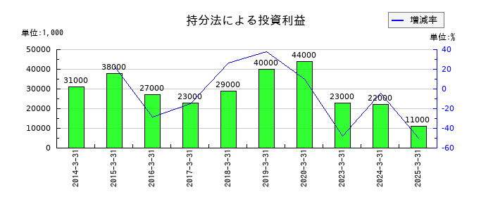 日本化学工業の持分法による投資利益の推移