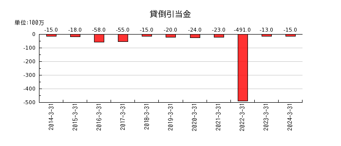 日本化学工業の自己株式の推移