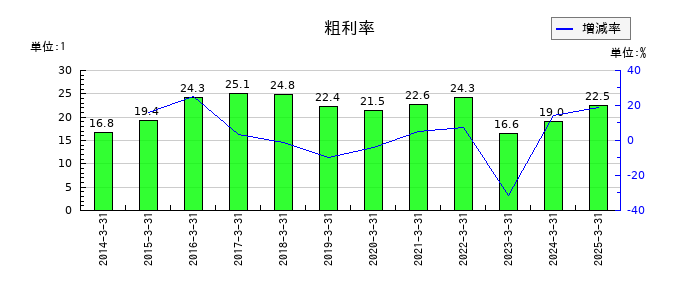 日本化学工業の粗利率の推移