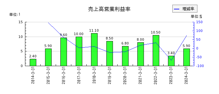 日本化学工業の売上高営業利益率の推移