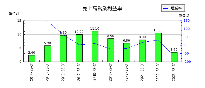 日本化学工業の売上高営業利益率の推移
