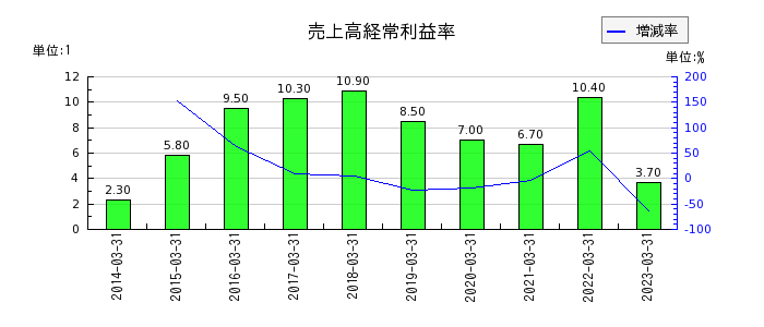 日本化学工業の売上高経常利益率の推移