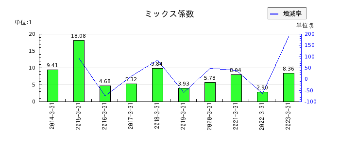 日本化学工業のミックス係数の推移
