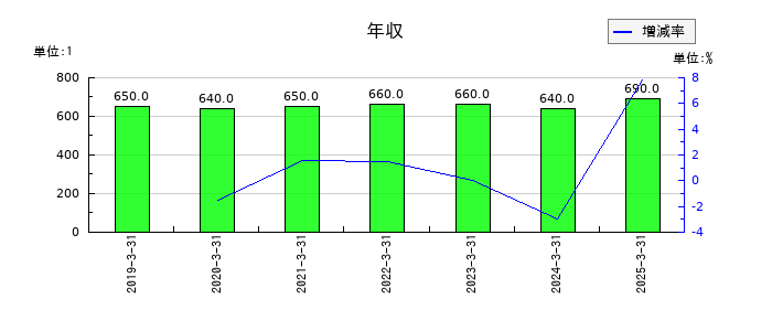 日本化学工業の年収の推移