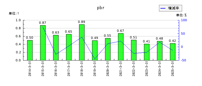 日本化学工業のpbrの推移