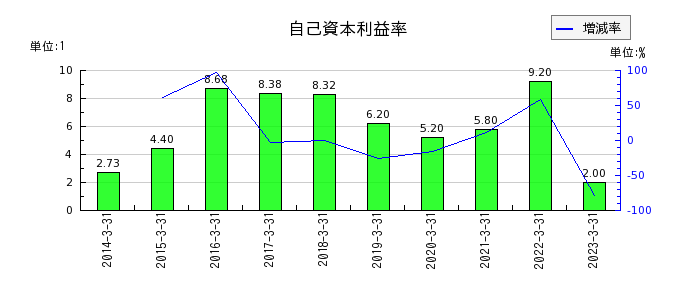 日本化学工業の自己資本利益率の推移