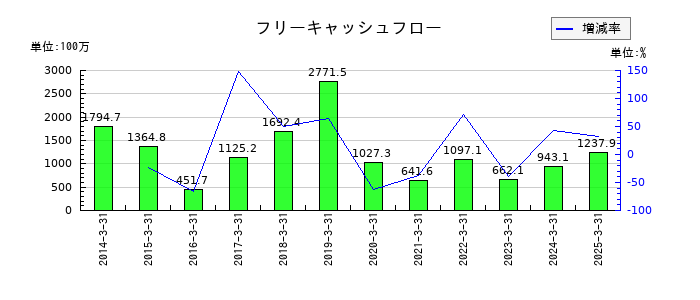 東邦アセチレンのフリーキャッシュフロー推移