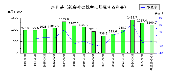 東邦アセチレンの通期の純利益推移