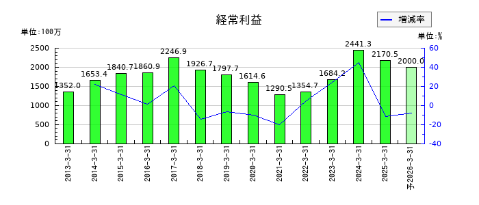 東邦アセチレンの通期の経常利益推移