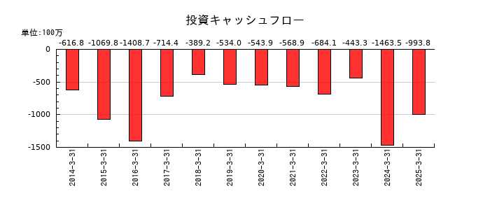 東邦アセチレンの投資キャッシュフロー推移
