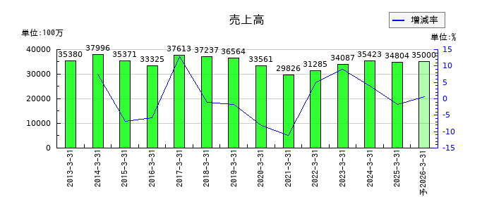 東邦アセチレンの通期の売上高推移
