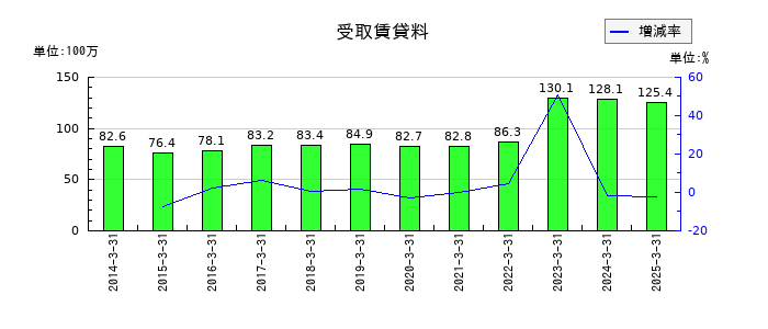 東邦アセチレンの受取賃貸料の推移