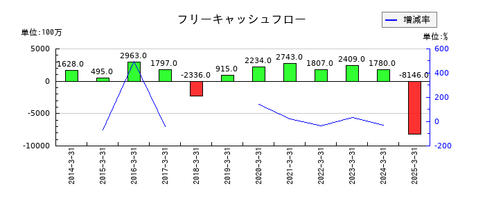 日本化学産業のフリーキャッシュフロー推移