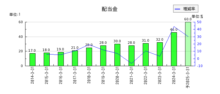 日本化学産業の年間配当金推移