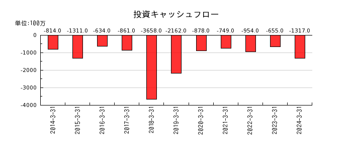 日本化学産業の投資キャッシュフロー推移