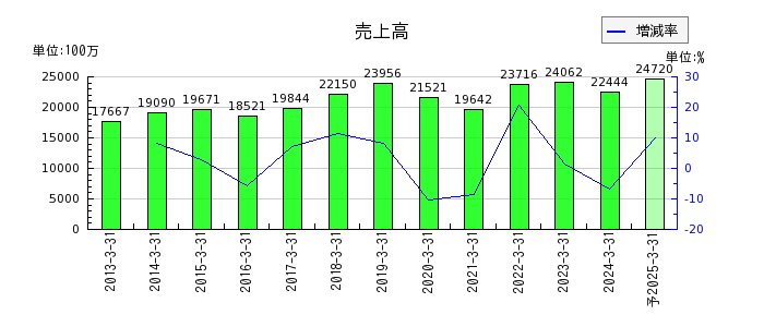 日本化学産業の通期の売上高推移
