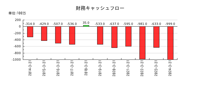 日本化学産業の財務キャッシュフロー推移