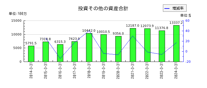 日本化学産業の投資その他の資産合計の推移