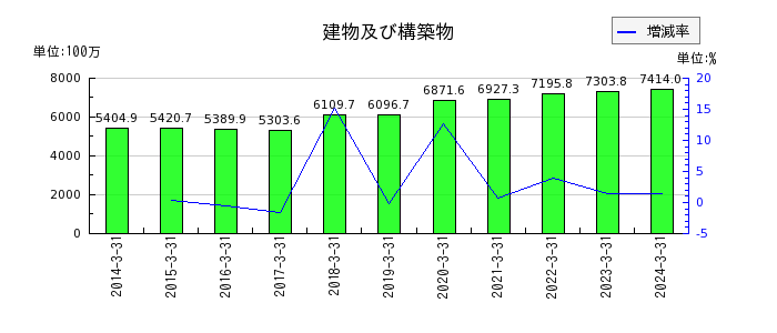日本化学産業の有形固定資産合計の推移